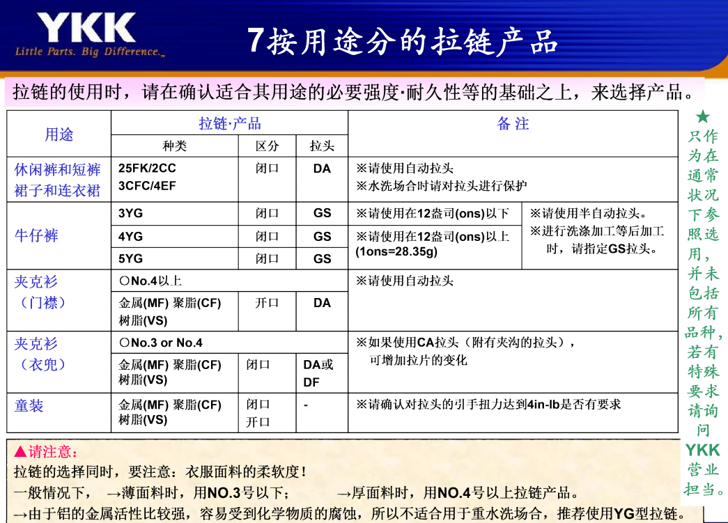 YKK拉鏈?zhǔn)窃趺窗从猛痉诸愡x型的